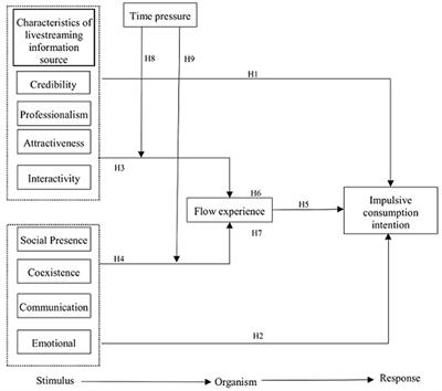 An empirical study on impulse consumption intention of livestreaming e-commerce: The mediating effect of flow experience and the moderating effect of time pressure